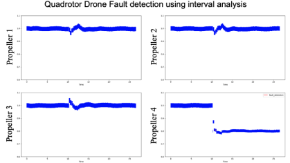 Four charts showing interval analysis