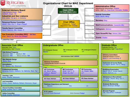 Organizational chart